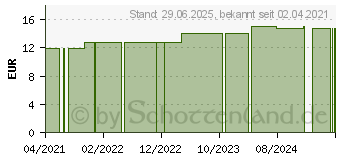 Preistrend fr SULFUR D 200 Globuli (15330424)