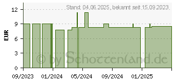 Preistrend fr URTICA URENS D 4 Globuli (15330453)