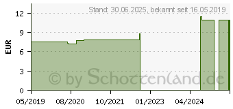 Preistrend fr VERATRUM ALBUM D 30 Globuli (15330594)