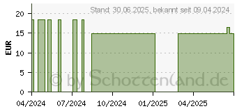 Preistrend fr VERATRUM ALBUM C 200 Globuli (15330619)