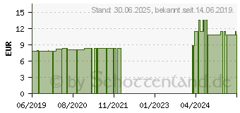 Preistrend fr VITEX agnus-castus C 30 Globuli (15330654)