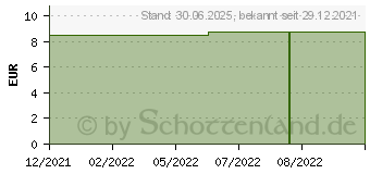 Preistrend fr ZINCUM ISOVALERIANICUM C 30 Globuli (15330708)