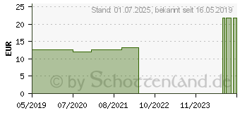 Preistrend fr NICOTIANA TABACUM C 200 Globuli (15330832)