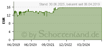 Preistrend fr DERMASTABIL Augenlidcreme (15374025)