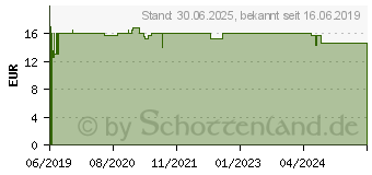 Preistrend fr VICHY IDEAL Soleil Sonnenspray braun LSF 30 (15376828)