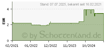 Preistrend fr RETIMAX 1500 Salbe (15377940)