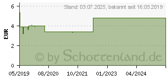 Preistrend fr MEDIGEL Wundreinigungsspray (15378419)