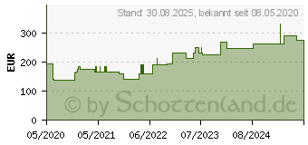 Preistrend fr CUTIMED Sorbact Hydroactive B Gel-V.7x8,5 cm haft. (15378520)