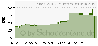 Preistrend fr SUPRASORB A+Ag Antimik.Cal.Alginat Kompr.5x5 cm (15378649)