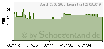 Preistrend fr Q10 MONO 100 mg Weichkapseln (15385566)