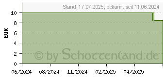 Preistrend fr BIOTURM Rasiermousse MNNER Nr.126 (15385632)