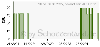 Preistrend fr PROBIKEHL Kapseln (15386117)