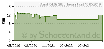 Preistrend fr WEPA Warzenvereiser (15387602)