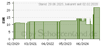 Preistrend fr SPITZNER Saunaaufguss Whiskey Wellness (15390171)