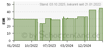 Preistrend fr SPITZNER Saunaaufguss Whiskey Wellness (15390188)