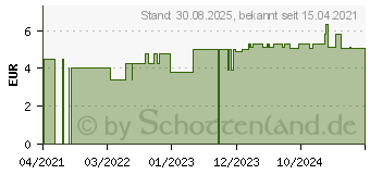 Preistrend fr COMPRESSANA Venenbalsam (15390490)