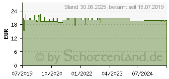 Preistrend fr DR.BHM Cranberry plus Granulat (15390917)