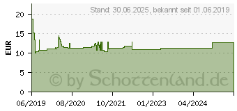 Preistrend fr MACROGOL beta plus Elektrolyte Plv.z.H.e.L.z.Einn. (15391532)