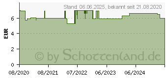 Preistrend fr HUMANA Elektrolyt Fenchel Pulver Faltschachtel (15394393)