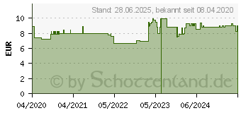 Preistrend fr SOMMERSONNE Duftmischung therisches l (15394476)