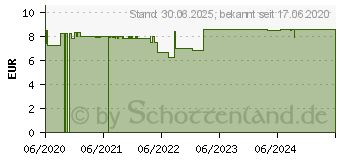 Preistrend fr KONZENTRATION Duftmischung therisches l (15394542)