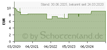 Preistrend fr KONZENTRATION Duft Roll-on Bio (15394619)