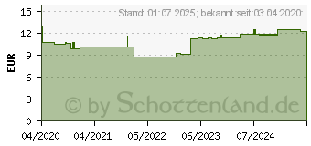 Preistrend fr GANZ entspannt Raumspray Bio (15394654)