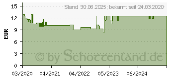 Preistrend fr LEBENSLUST Raumspray Bio (15394714)