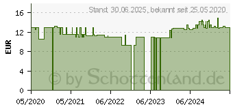 Preistrend fr KONZENTRATION Raumspray Bio (15394795)