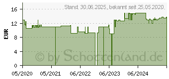 Preistrend fr ENERGIEKICK Raumspray Bio (15394803)