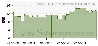 Preistrend fr IN BALANCE Raumspray Bio (15394826)