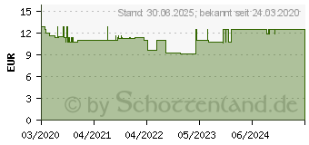 Preistrend fr KRAFT tanken Raumspray Bio (15394832)