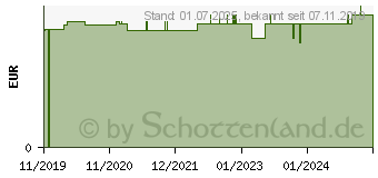 Preistrend fr DE Gesundheitsbad Absolut Relax mit Hanf (15395398)