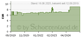 Preistrend fr ABTEI Nasensplung mit Meersalz Spray (15397405)