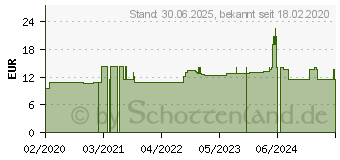 Preistrend fr LYCOPIN Softgel-Kapseln (15397434)