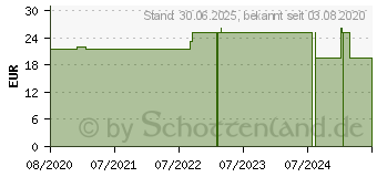 Preistrend fr LYCOPIN Softgel-Kapseln (15397440)