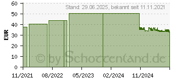 Preistrend fr SENI Optima Super Inkontinenzvorlage m.Hftbund L (15397925)