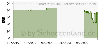 Preistrend fr SENI Optima Super Inkontinenzvorlage m.Hftbund XL (15397948)