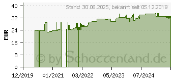 Preistrend fr NUPURE probaflor Mikrobiotika magensaftres.Kapseln (15399806)