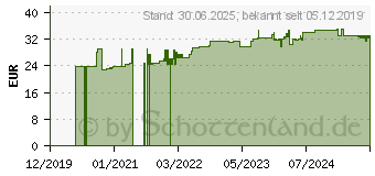 Preistrend fr NUPURE probaflor Probiotika zur Darmsanierung Kps. (15399806)