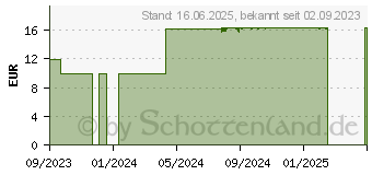 Preistrend fr APTAMIL Abendflschchen Pulver (15399982)