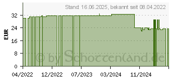 Preistrend fr ACCU-CHEK Guide Teststreifen (15400478)