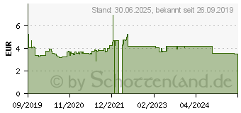 Preistrend fr MAR NASENSPRAY Plus Pflege (15401259)