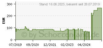 Preistrend fr ALLEVYN Life 10,3x10,3 cm Silikonschaumverband (15403614)