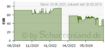 Preistrend fr SENI Man Inkontinenzeinlage normal (15404447)