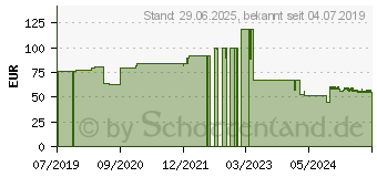 Preistrend fr SENI Man Inkontinenzeinlage extra (15404453)