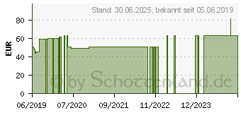 Preistrend fr KLEBEBAND doppelseitig 5009 (15405518)