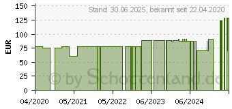 Preistrend fr ENFIT Aufziehkanle (15406601)