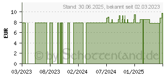 Preistrend fr KAMPFERL therisch (15407546)