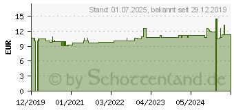 Preistrend fr FOLSURE 1 mg GPH Kapseln (15409278)